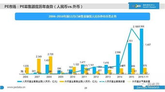 2016年中國股權投資市場全景掃描 萬家機構、七萬億資本與新生力量崛起
